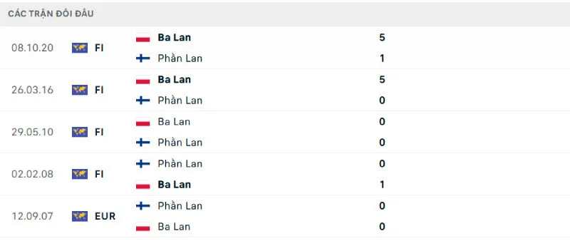 Lịch sử đối đầu của Phần Lan vs Ba Lan