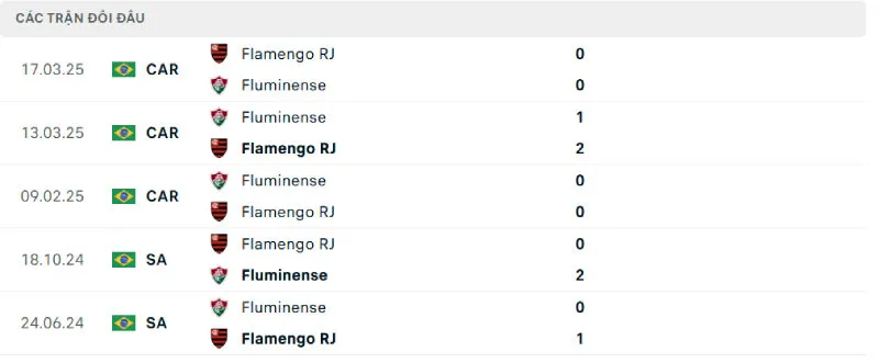 Lịch sử đối đầu của Flamengo vs Fluminense