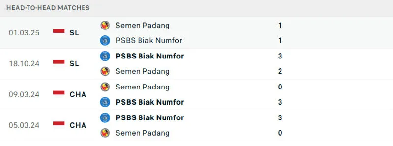 Lịch sử đối đầu của Semen Padang vs PSBS Biak
